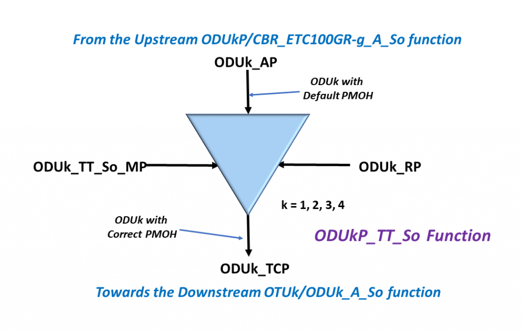 ITU-T G.798 Symbol for the ODUk_TT_Sk Atomic Function