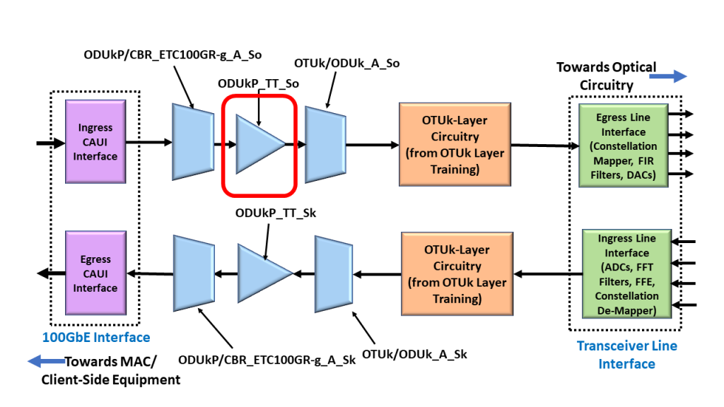 Source Direction - Non-Multiplexed ODUk Traffic with the ODUk_TT_So Atomic Function highlighted
