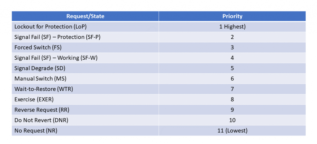 APS Command Priority Rankings