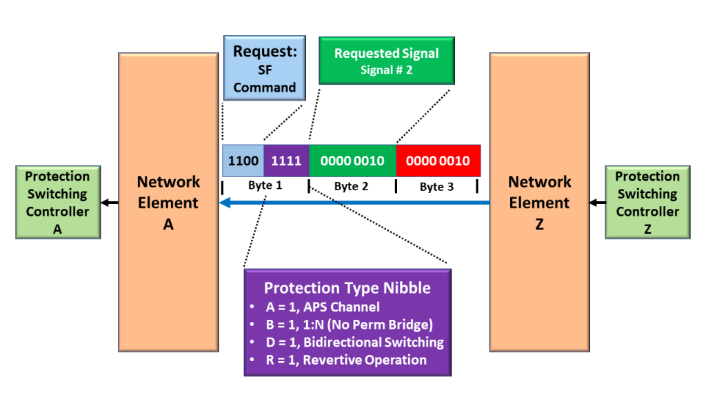 NE Z sends SF_W APS Command to NE A - 1:N Protection Architecture