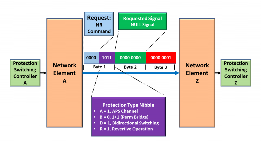 NR Command NE A to NE Z Direction - 1+1 Protection Architecture