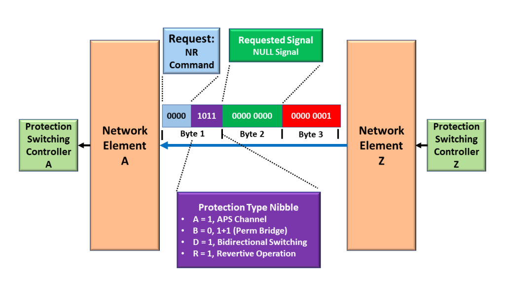 NR Command NE Z to NE A Direction - 1+1 Protection Architecture