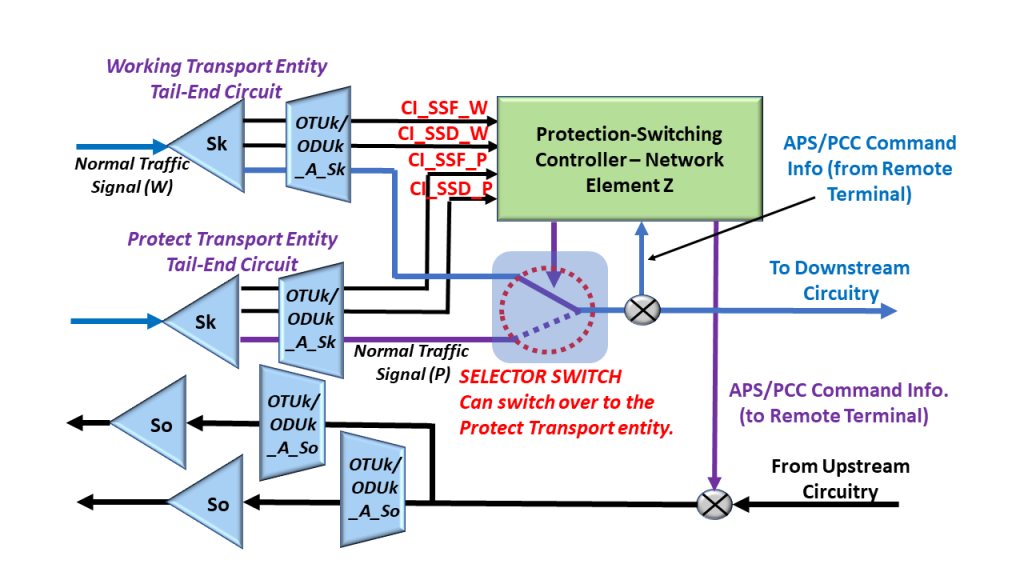 Tail End Circuitry - Protection-Switching Controller for a 1+1 Protection Architecture