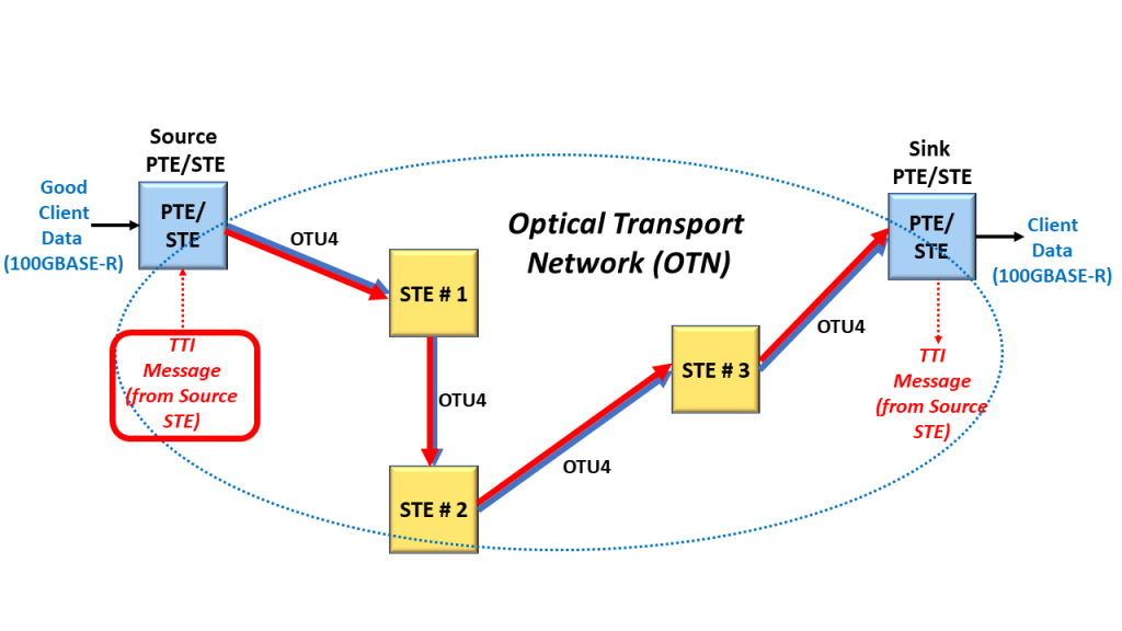 TTI Message travels from the Source STE throughout the Sections