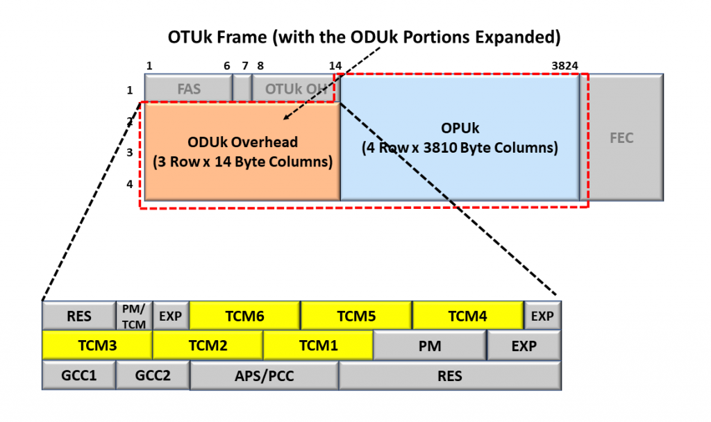 The 6 TCMOH (TCM Overhead Fields) within an ODU Frame