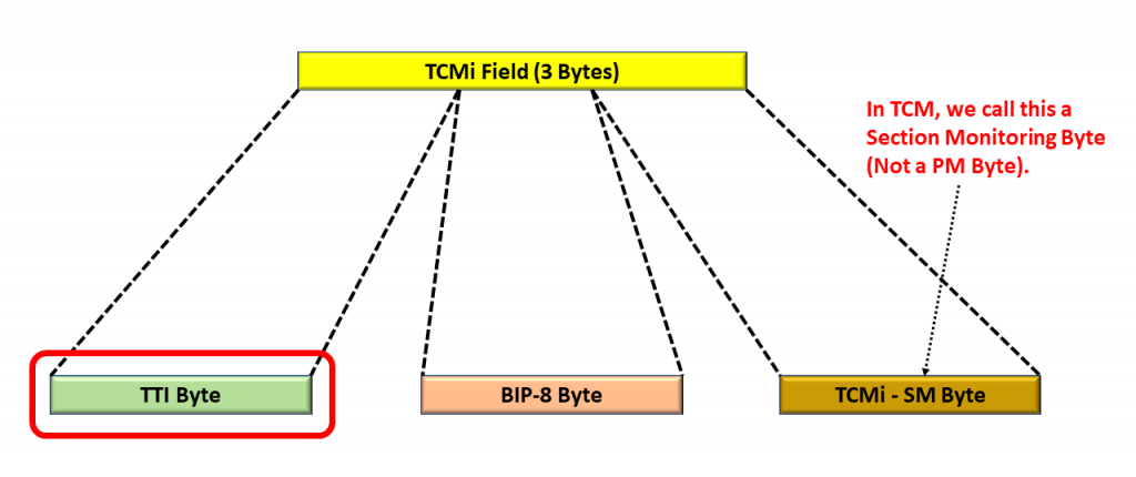 A Given TCM Overhead Byte (of the 6 within an ODU frame) - broken into the 3 byte-fields. TTI Byte is highlighted