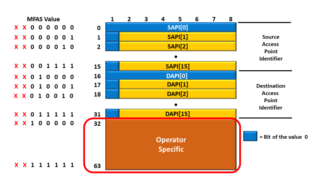 The Operator Specific bytes within the Trail Trace Identifier Message