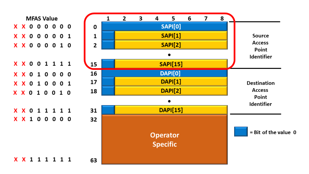 The SAPI (Source Access Point Identifier) field within a Trail Trace Identifier Message