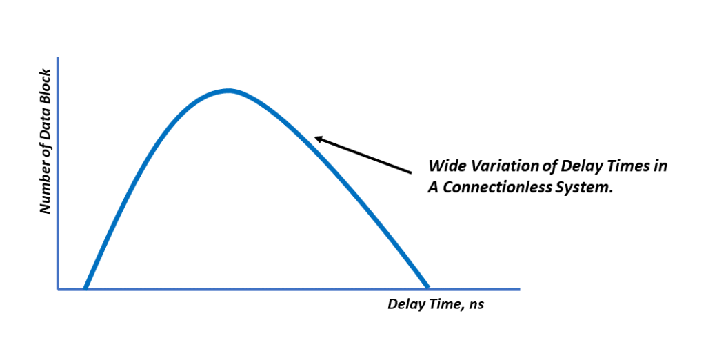 Connectionless Communication - Variable Transit Time through the Network