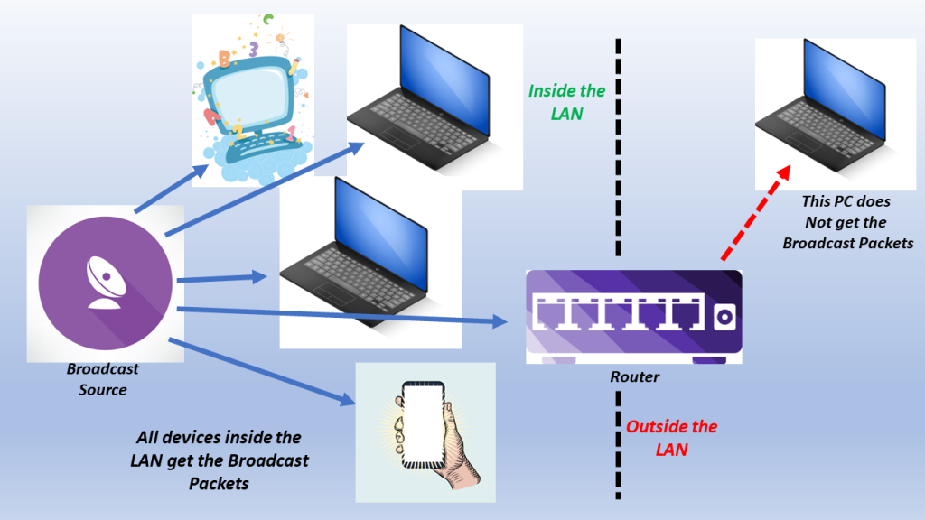 Examples of Broadcast Communication. Broadcast Comnmunication only broadcast packets to devices within a LAN. It does not broadcast to devices outside of a LAN.