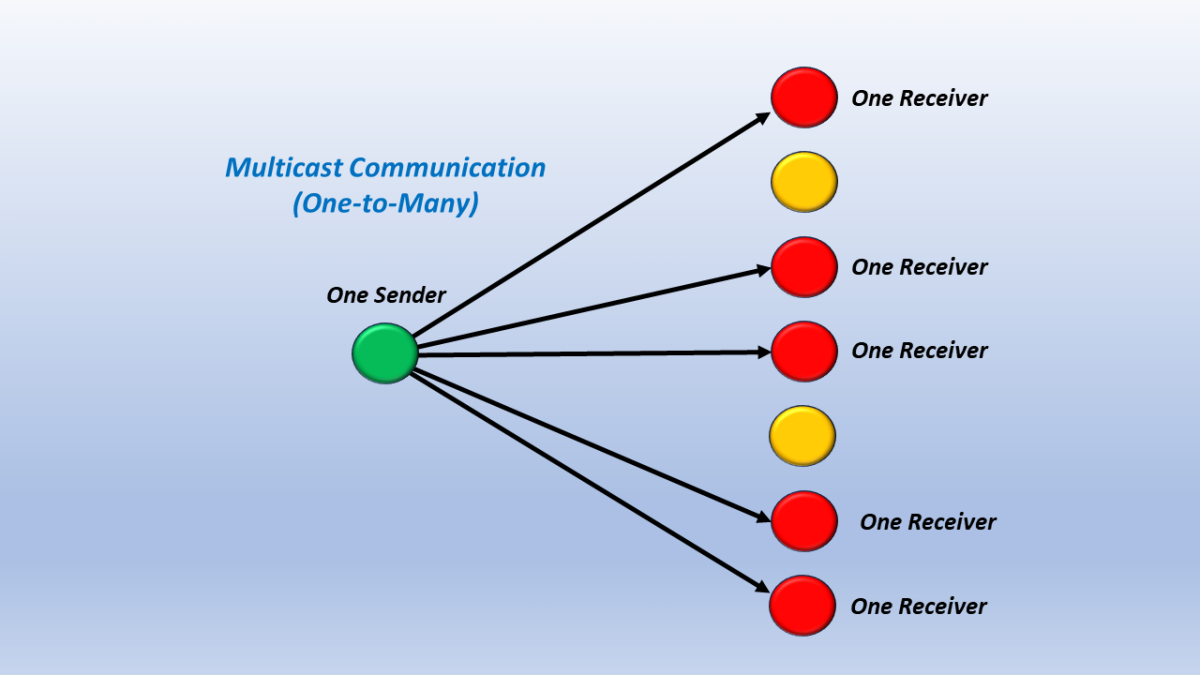 Simple Illustration of Multicast Communication - A single sender communicates with multiple receivers.