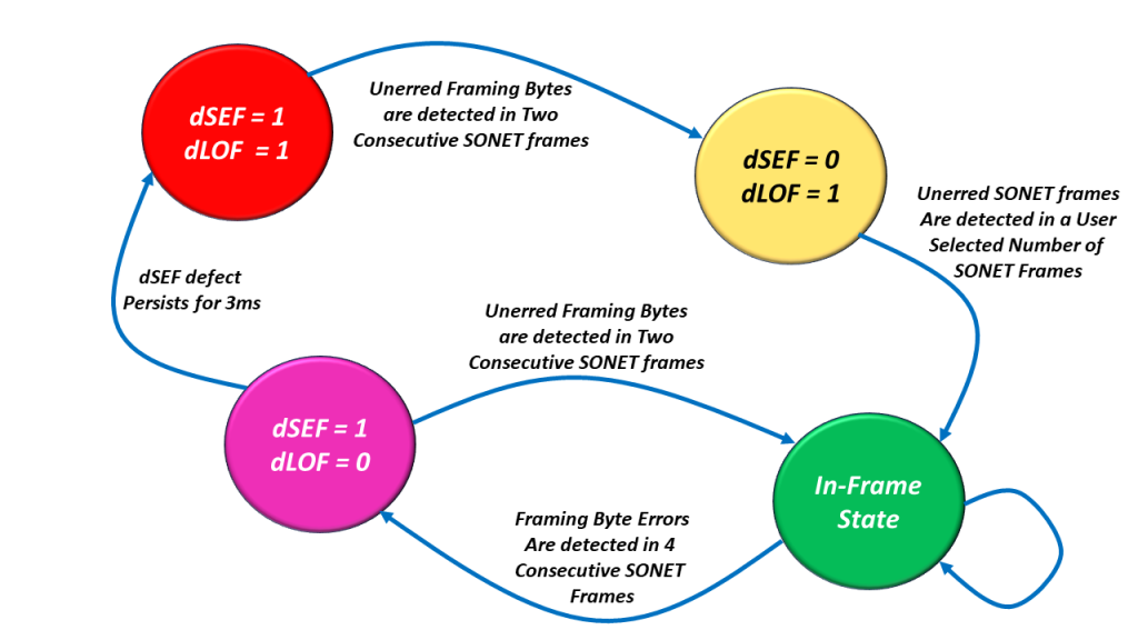 SONET Framing State Machine Diagram - Sierra Hardware Design's Blog