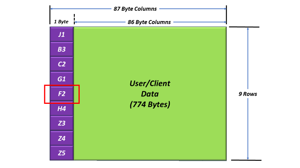 STS-1 Synchronous Payload Envelope with the F2 Byte Highlighted