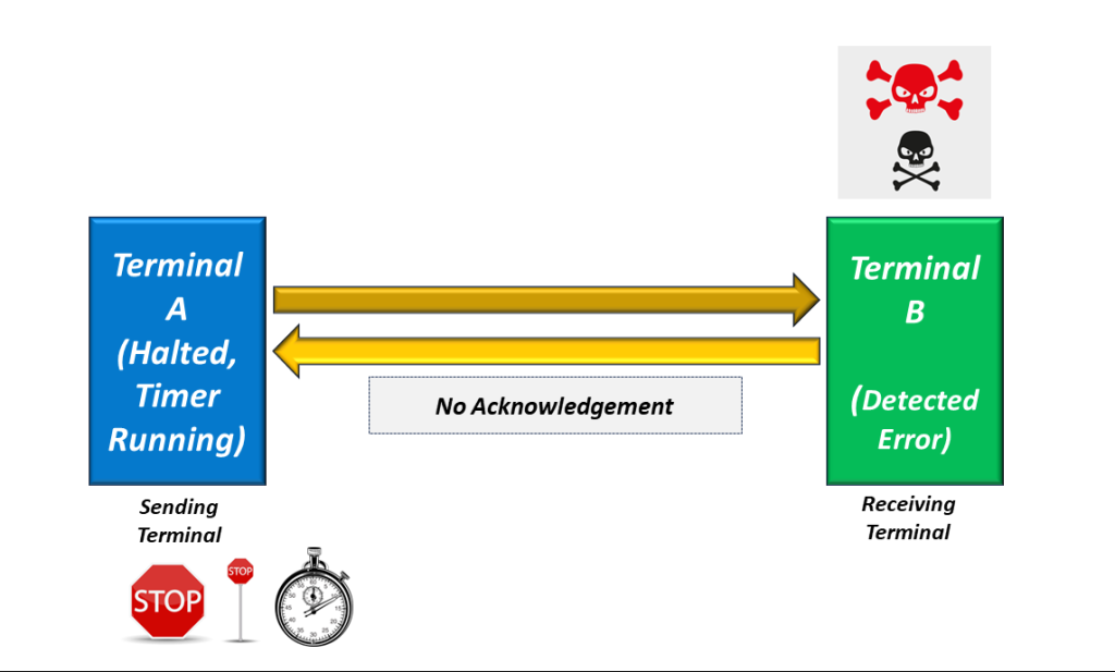 Reliable Communication - Terminal A is only halted for a short time....