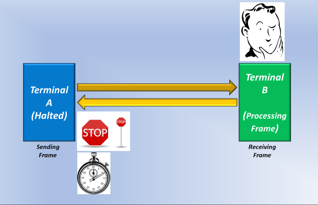 Reliable Communication - Terminal B processes and Checks Data Frame # 1 for Errors. The Timer (in Terminal A) is still running and Terminal A is also halted for now.