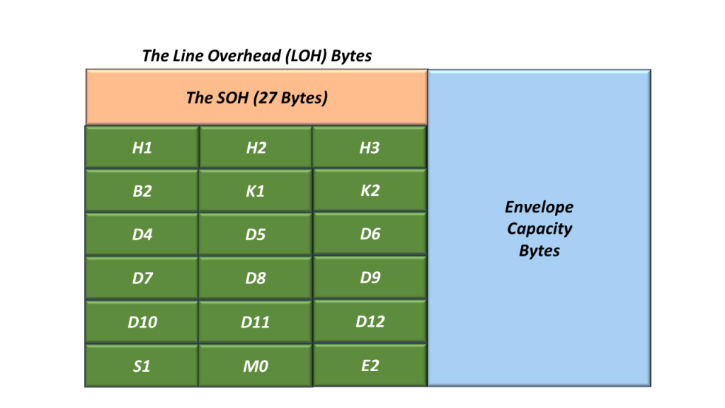 Illustration of the LOH (Line Overhead) Bytes within an STS-1 Frame