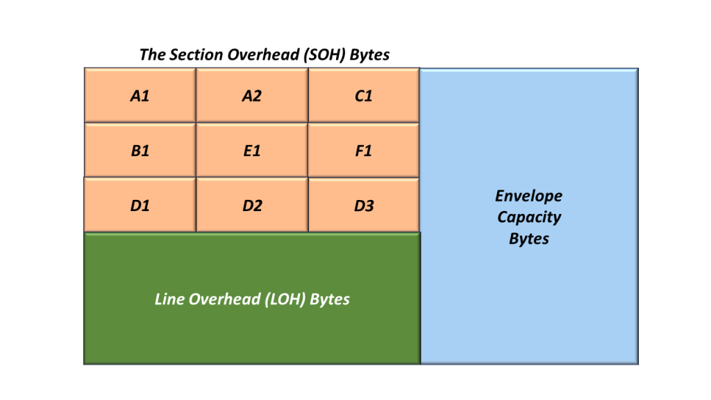 Illustration of the SOH (Section Overhead) Bytes
