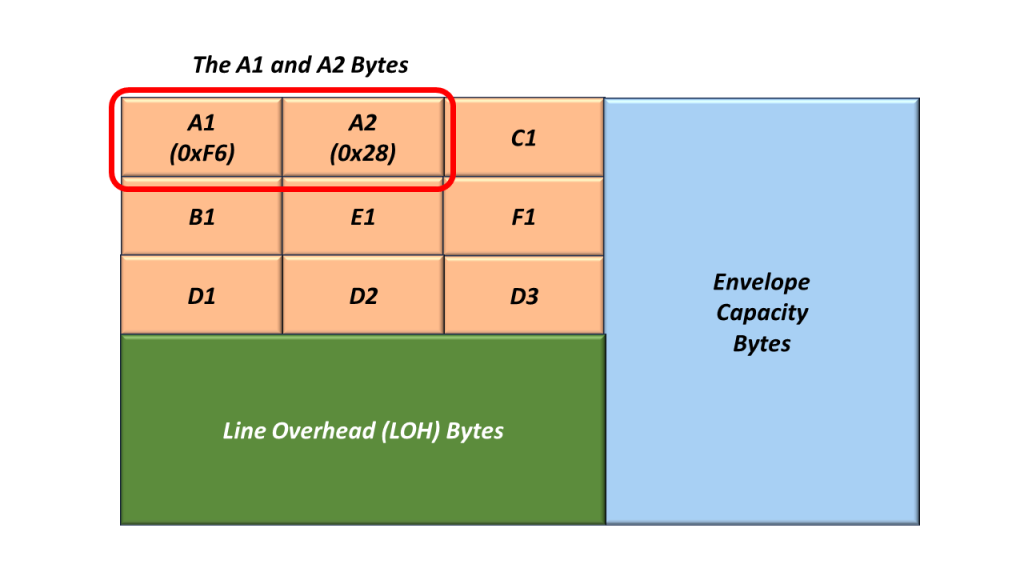 The SONET STS-1 Section Overhead (SOH) Bytes with values inserted into the A1 and A2 byte-fields