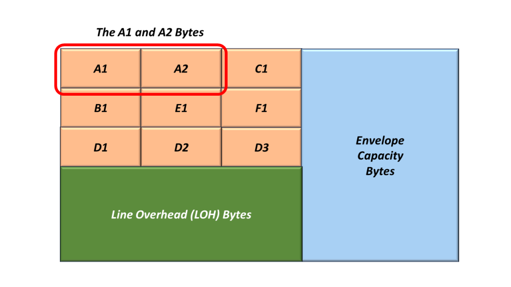 The STS-1 Section Overhead (SOH) Bytes within the A1 and A2 bytes highlighted