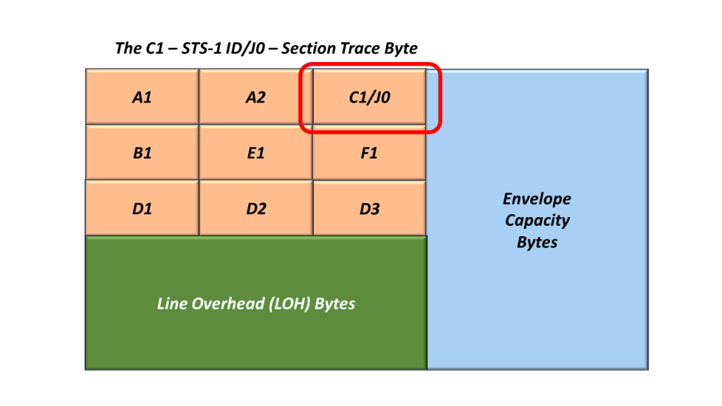 The SONET STS-1 Section Overhead (SOH) Bytes with the C1/J0 Bytes Highlighted.