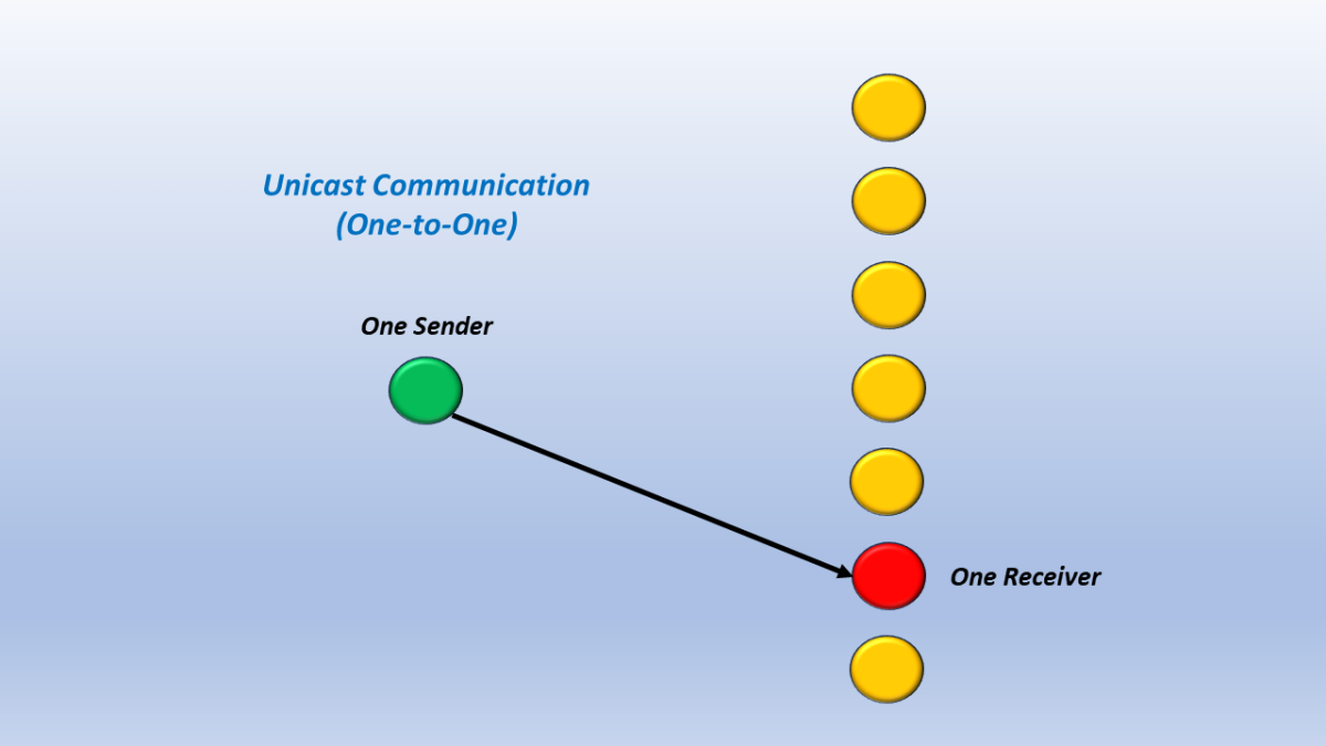 What is Unicast Communication