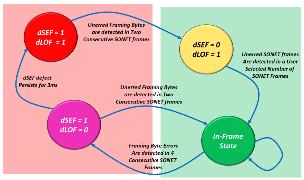 The SONET Framing State Machine Diagram - Shaded to Indicator which states in which the Framer declares and clears the LOF defect.