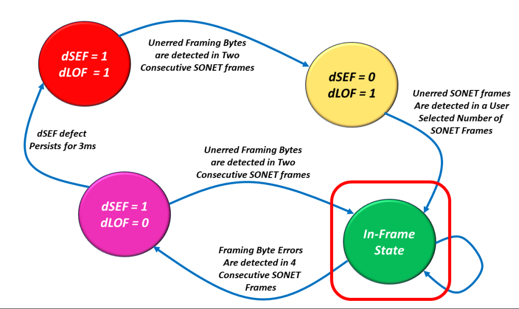 SONET Framing State Machiune Diagram with the In-Frame (dSEF = dLOF = 0) State Highlighted