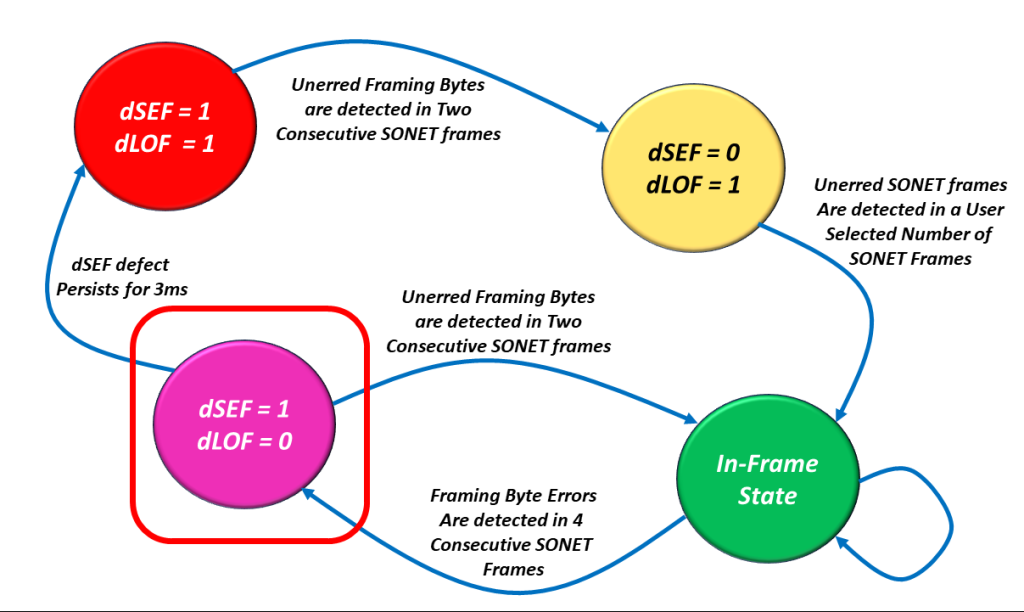 The SONET Framing State Machine Diagram with the dSEF = 1, dLOF = 0 State Highlighted.