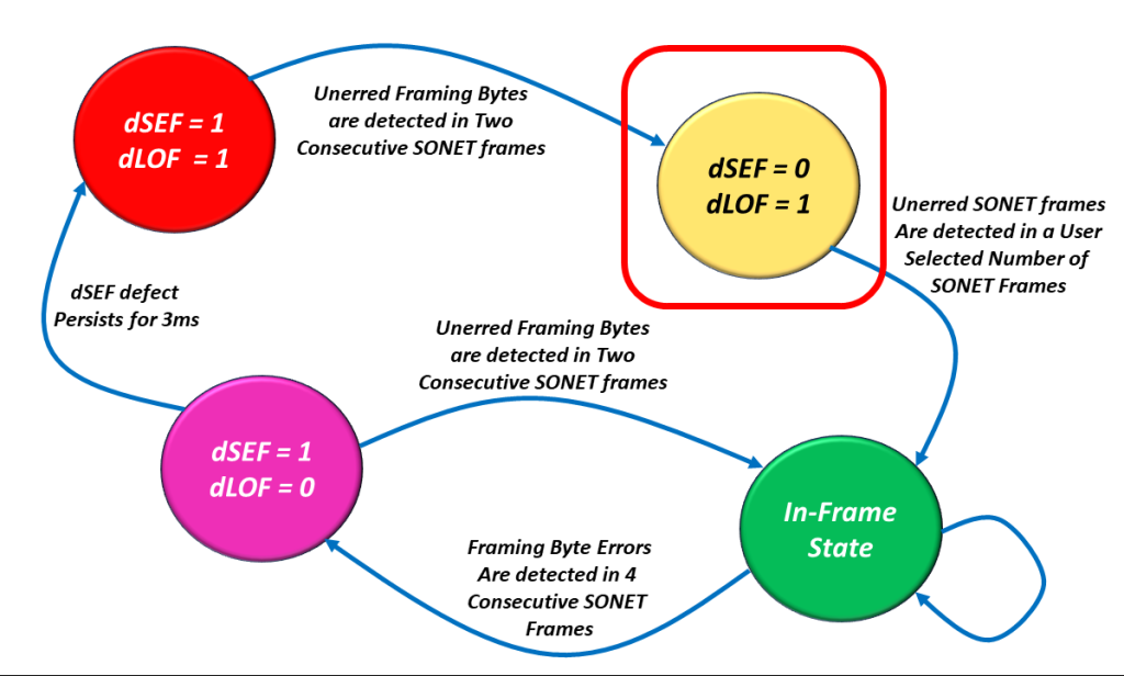 The SONET Framing State Machine Diagram with dSEF = 0, dLOF = 1 State Highlighted.