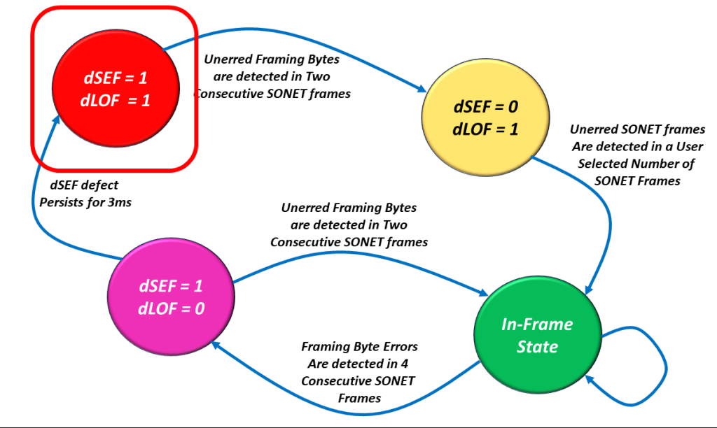 The SONET Framing State Machine Diagram wtih dSEF = dLOF = 1 State Highlighted.