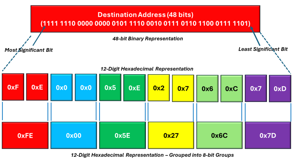 Representing the 48-bit Destination Field as 6-byte fields.