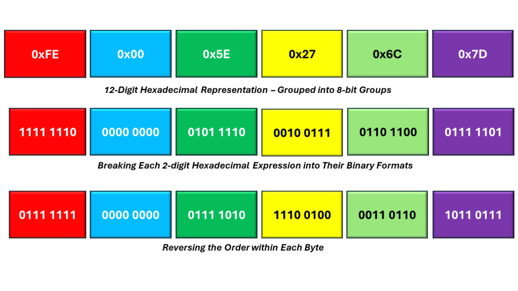 Constructing the Transmission Order of the Destination Address