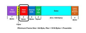 What is the Destination Address within the Ethernet Frame? - Sierra ...