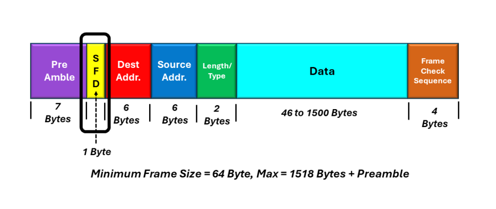 IEEE 802.3 Basic Frame Structure with the SFD Byte Highlighted