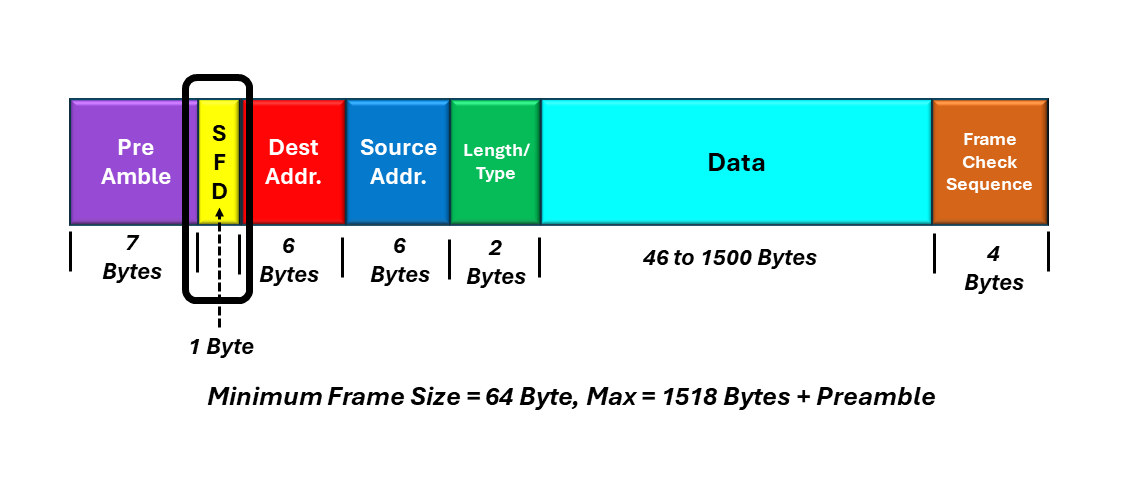 What Is The Ieee 8023 Basic Ethernet Frame Sierra Hardware