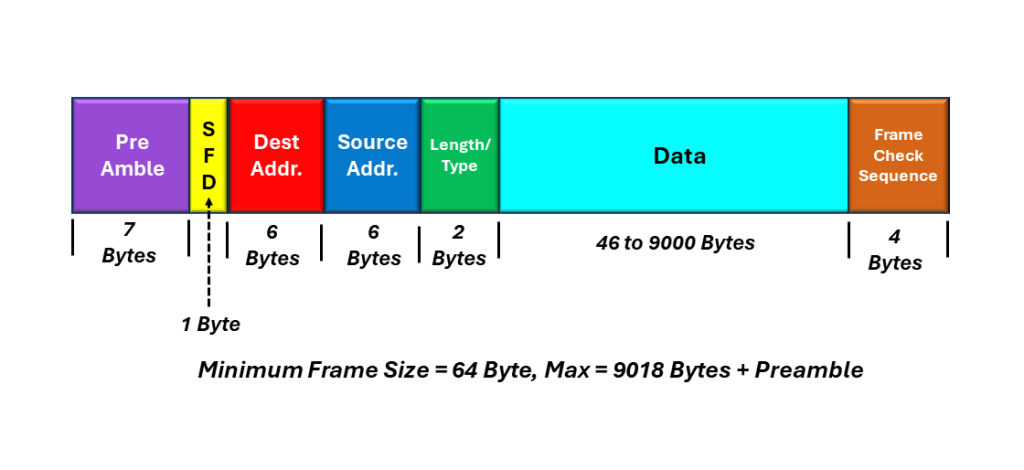Jumbo Ethernet Frame Format