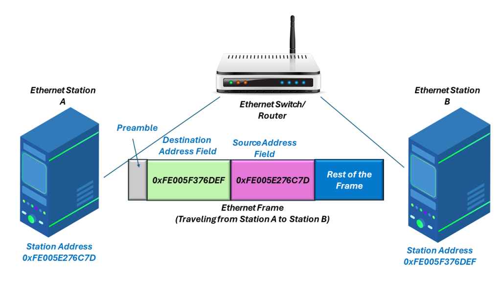 Ethernet Station A transmitting an Ethernet Frame to Ethernet Station B - Source and Destination Address fields shown