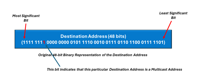 What is the Destination Address within the Ethernet Frame? - Sierra ...
