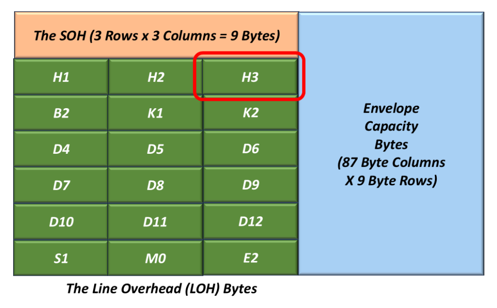 The Line Overhead within the STS-1 Frame with the H3 Byte Highlighted.