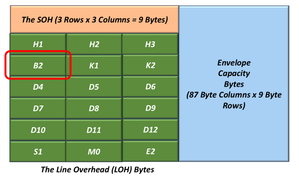 The Line Overhead within the STS-1 Frame with the B2 Byte Highlighted.