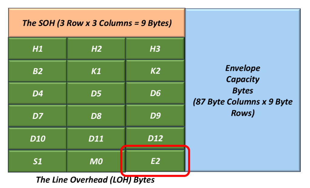 The Line Overhead within the STS-1 Frame with the E2 Byte Highlighted.