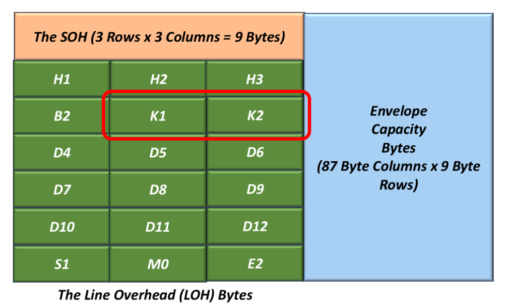 The Line Overhead within the STS-1 Frame with the K1 and K2 Bytes Highlighted.