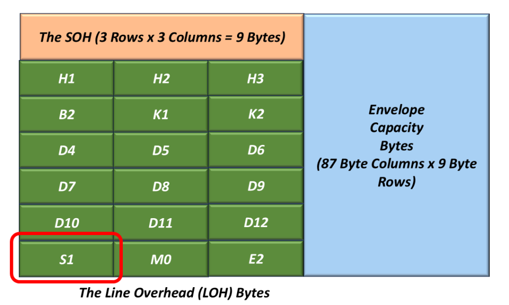 The Line Overhead within the STS-1 Frame with the S1 Byte Highlighted.