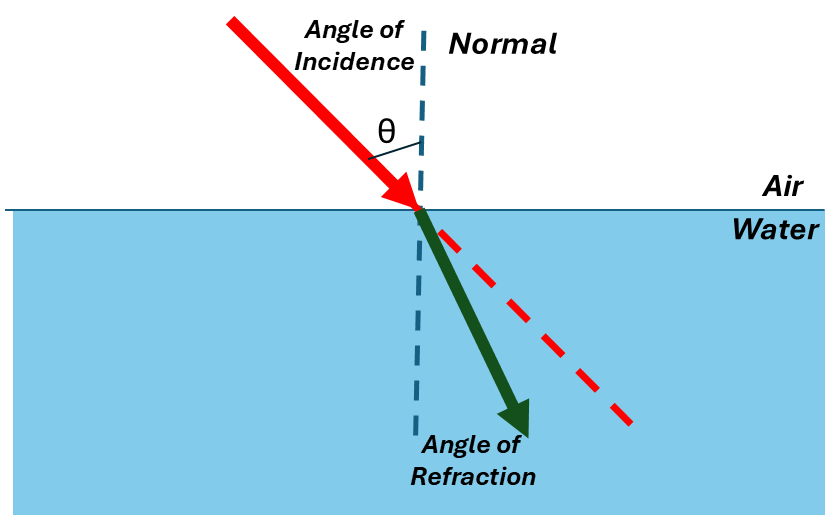 Illustration of Refraction - Light Ray passing from Air to Water