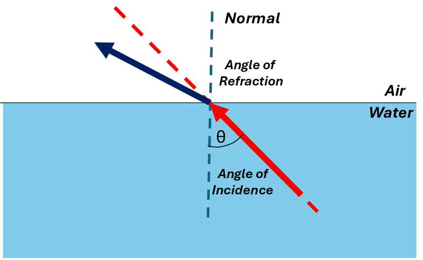 Illustration of a Light Ray experiencing Refrraction - as it passes from Water to Air